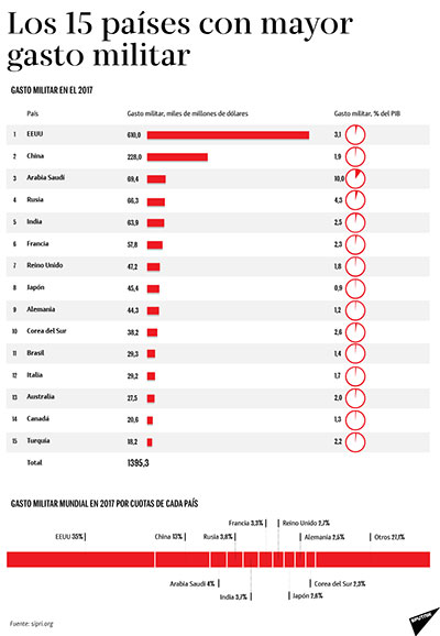 Los quince países que más gastan en el ámbito militar